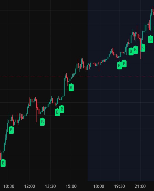 ATLAS on a TradingView candlestick chart: a trending session where every signal is a buy — no counter-trend signals printed.